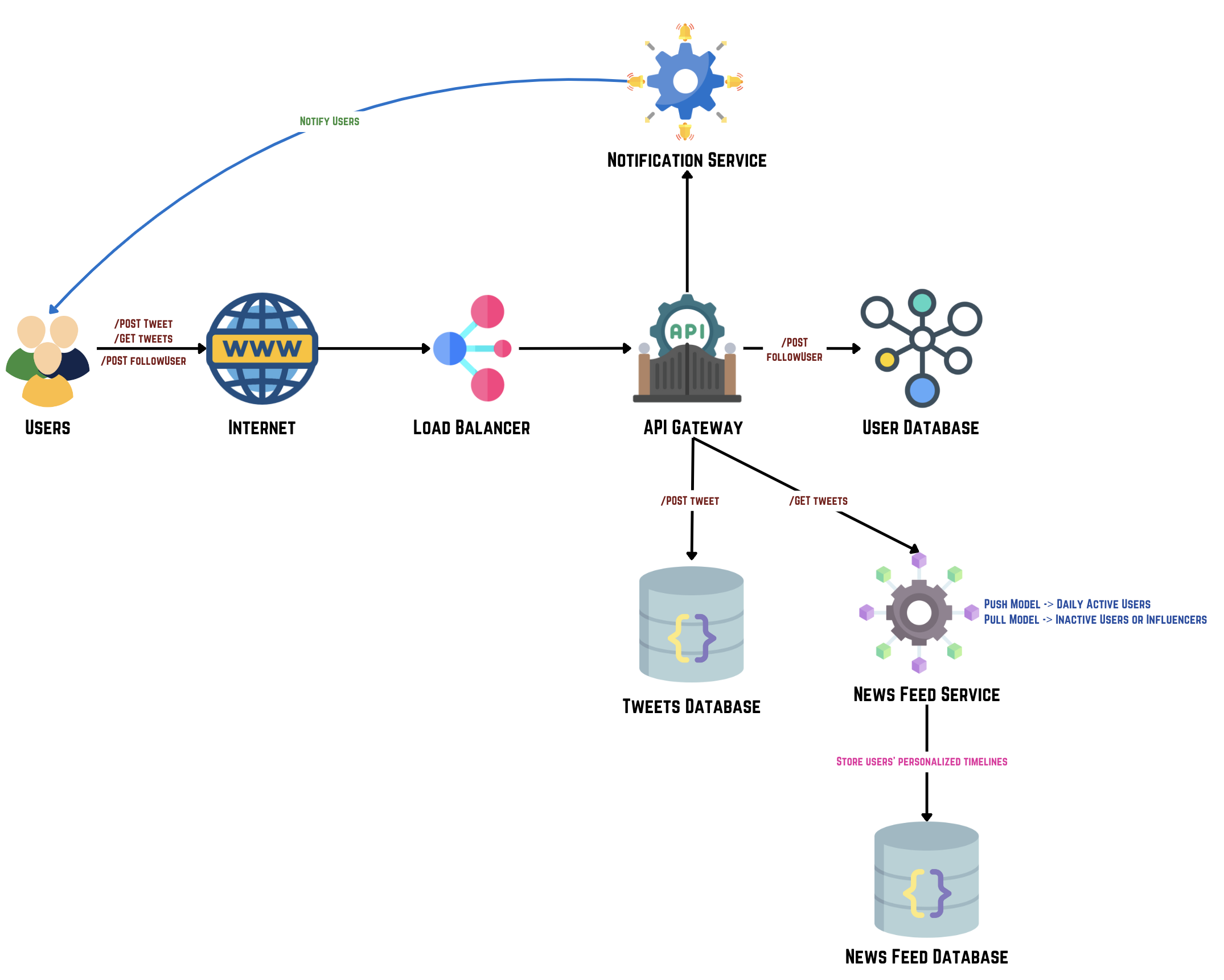 Twitter System Design